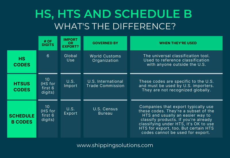HS Codes, HTS Codes and Schedule B Codes What's the Difference?